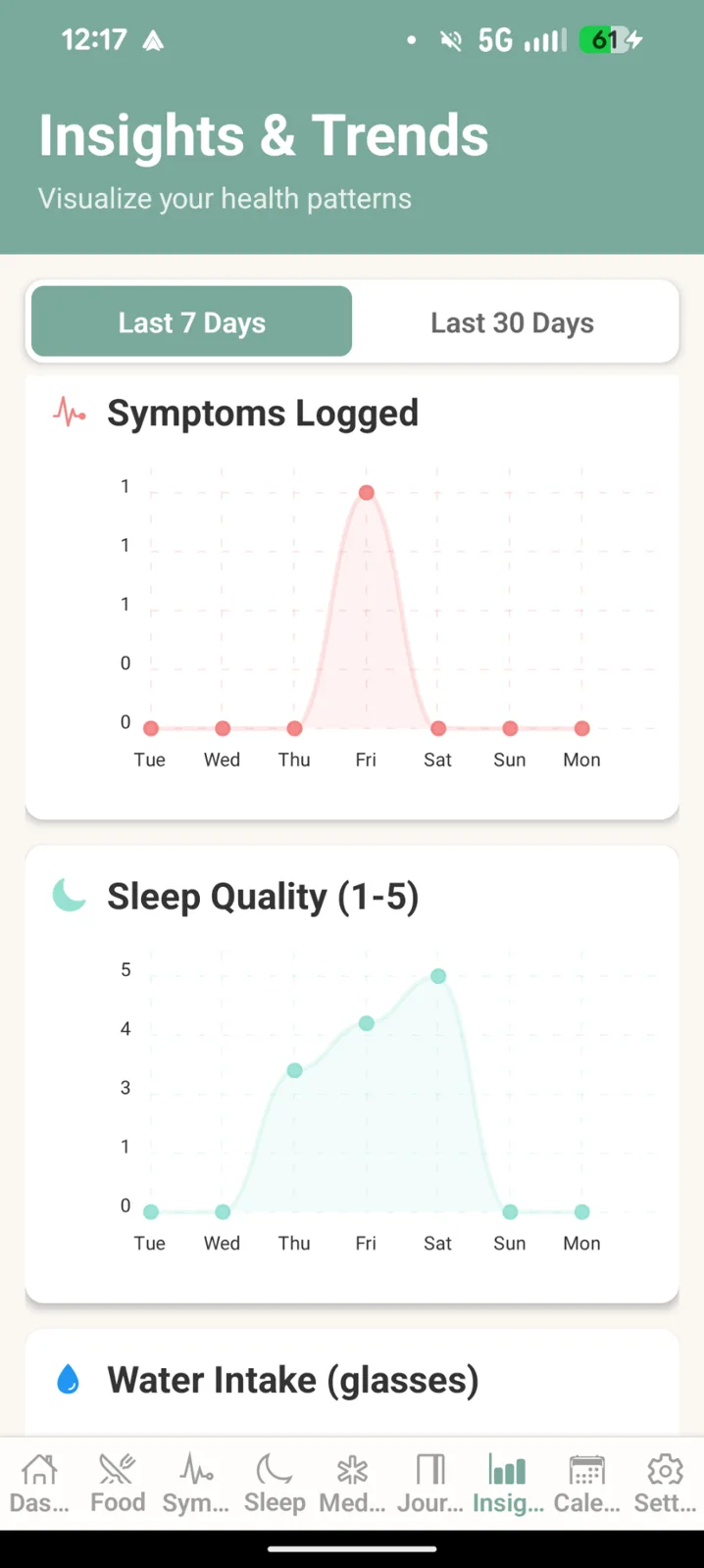 Healthy Crohns app: Insights and trends